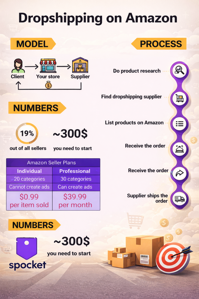 Spocket Amazon Dropshipping